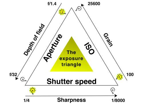 iso aperture shutter speed guide